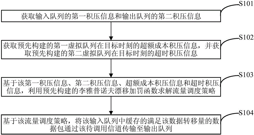 Traffic scheduling method and system of terminal access network