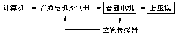 Pipe fitting progressive forming upper pressing die control system and method