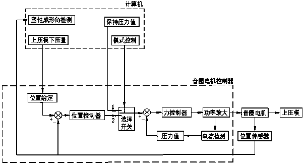 Pipe fitting progressive forming upper pressing die control system and method