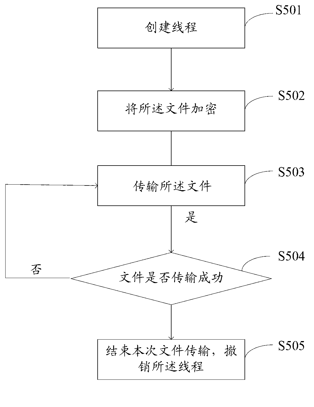 File transfer method and device