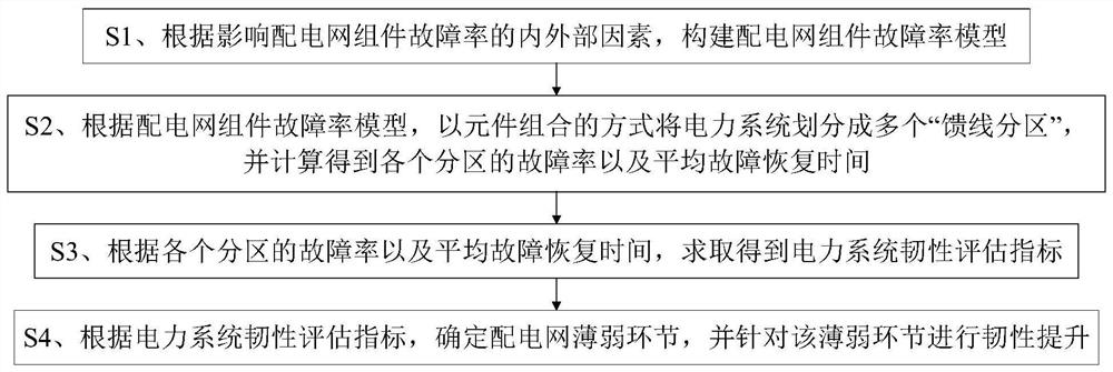 A Resilience Improvement Method of Distribution Network Based on Real-time Failure Rate