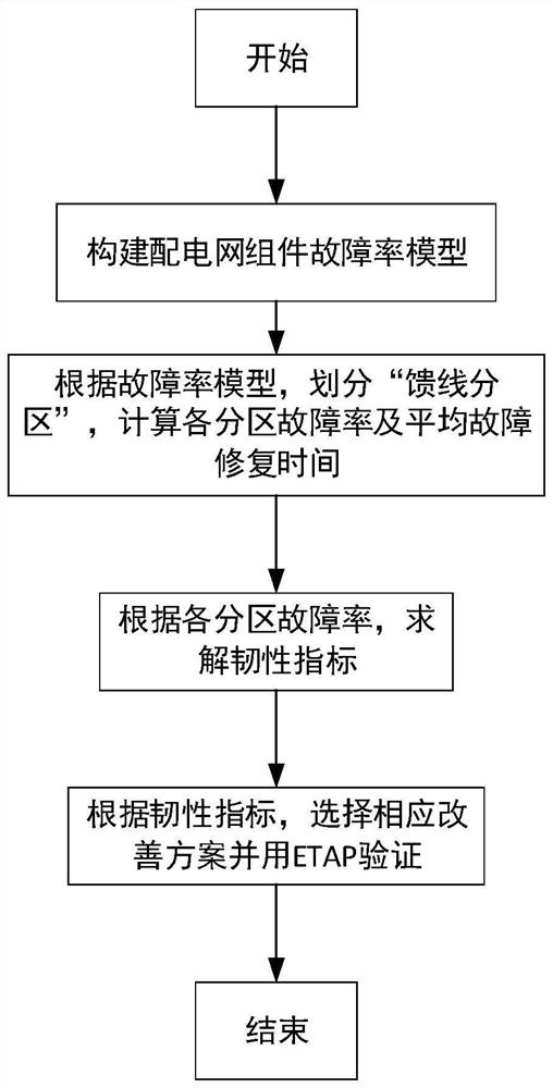 A Resilience Improvement Method of Distribution Network Based on Real-time Failure Rate