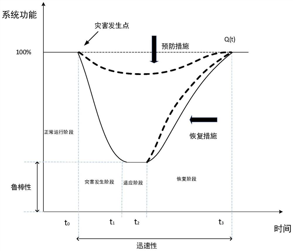 A Resilience Improvement Method of Distribution Network Based on Real-time Failure Rate