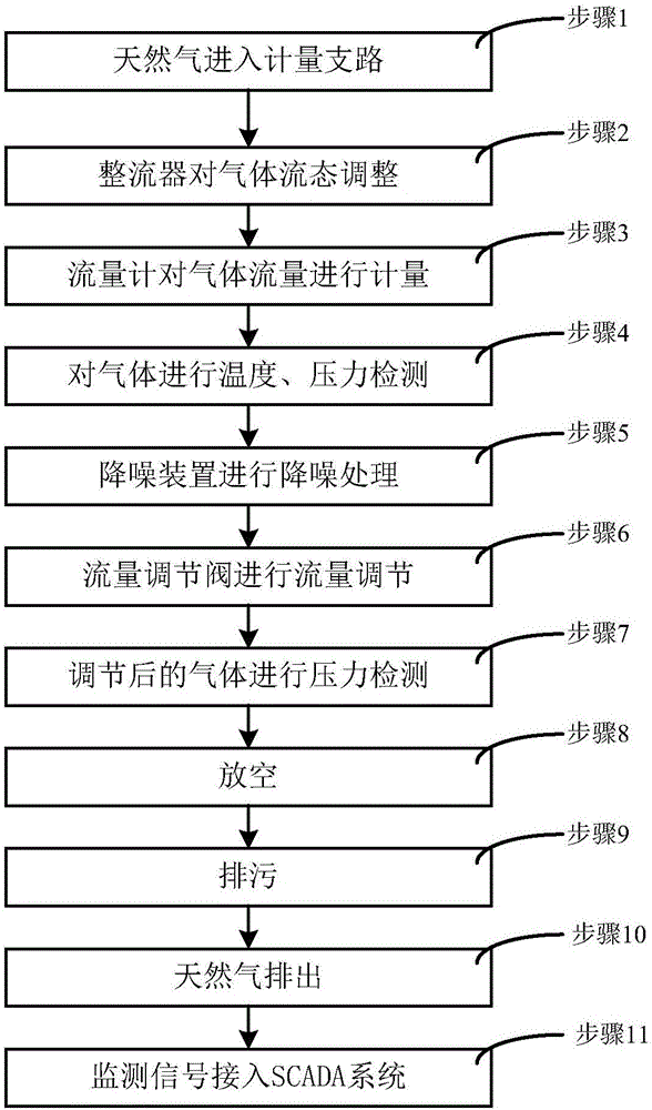 Gas conveying pipeline metering and pressure adjusting device and method