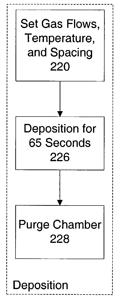 Chemical vapor deposition chamber pre-deposition treatment for improved carbon doped oxide thickness uniformity and throughput