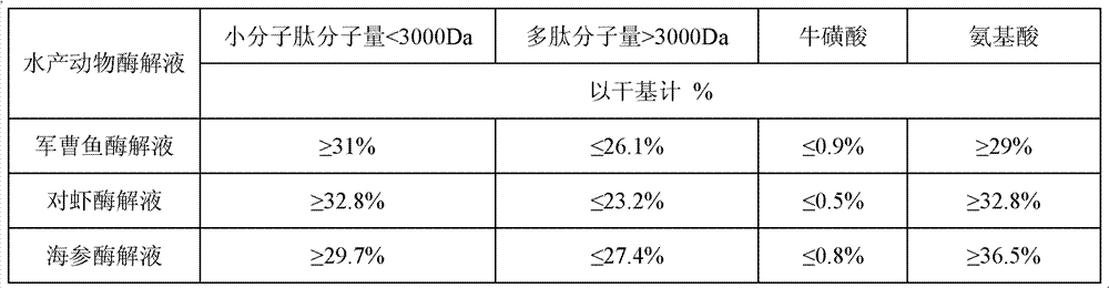 Method for removing and inhibiting fishy smell of aquatic animal enzymatic hydrolysate