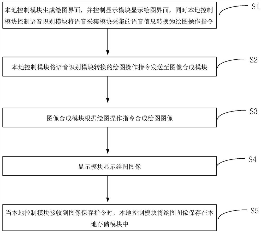 Voice drawing system and drawing method thereof