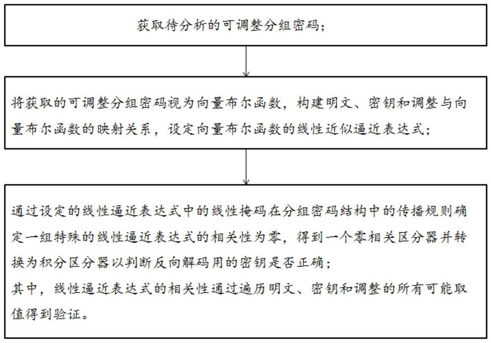 A zero-correlation linear cryptanalysis method, system, medium and electronic device