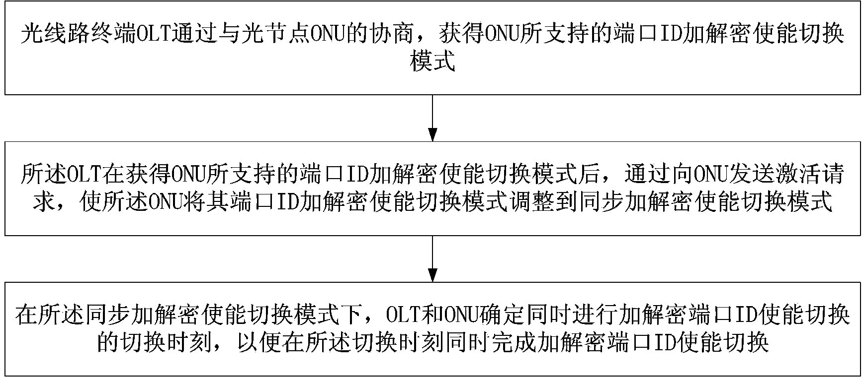 Method and device for port ID encryption and decryption enable switching of optical network transmission system