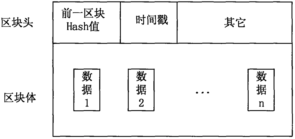 A specific personnel behavior supervision system and method based on blockchain and smart contracts