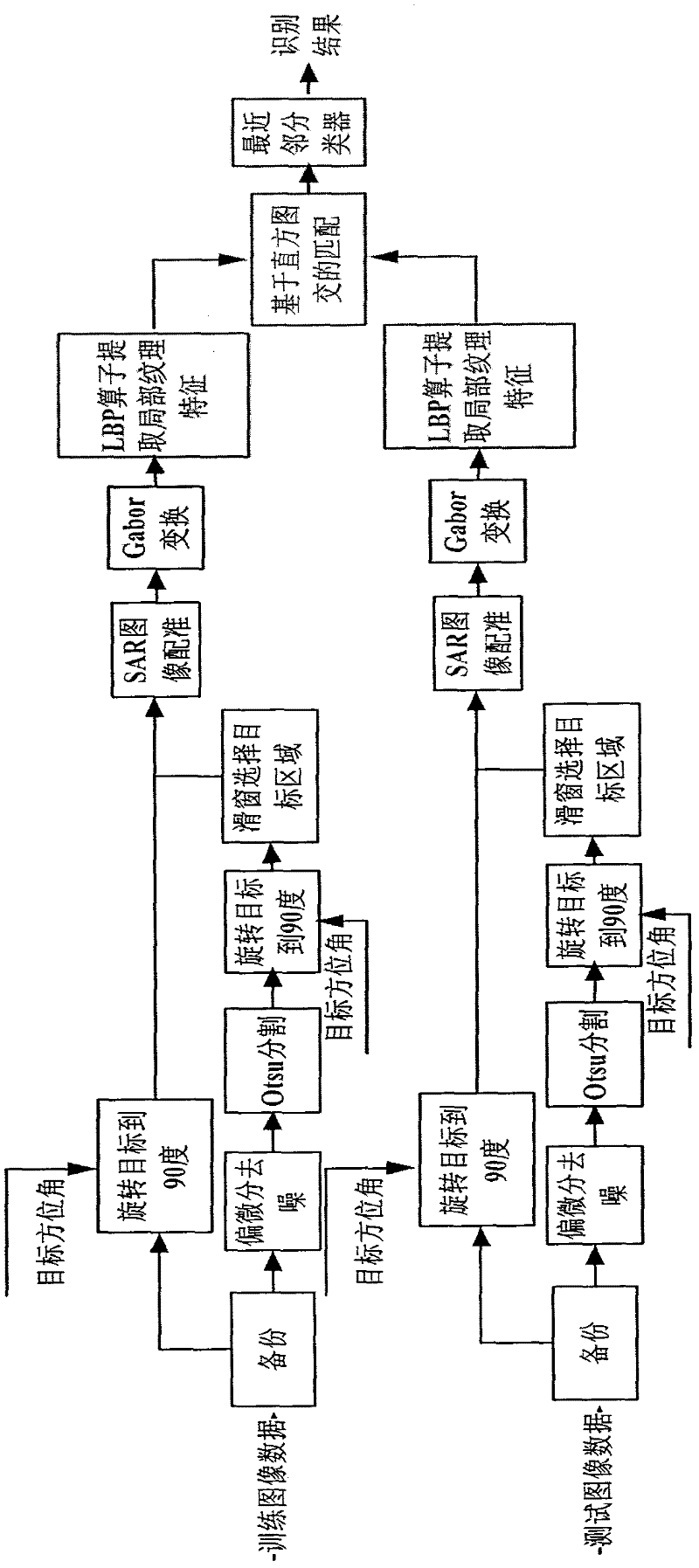 SAR variant target identification method based on local textural feature