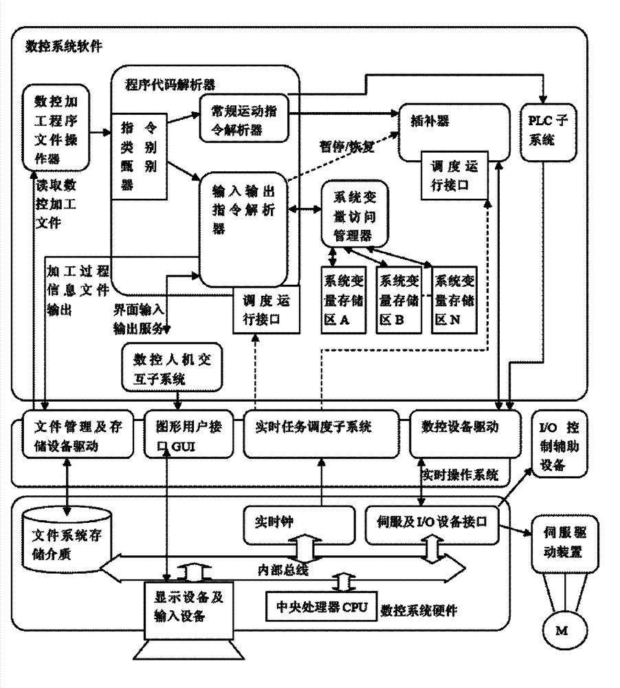 Operating method for numerical control system of numerical control machine tool