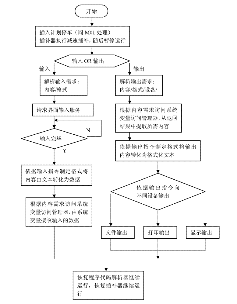Operating method for numerical control system of numerical control machine tool