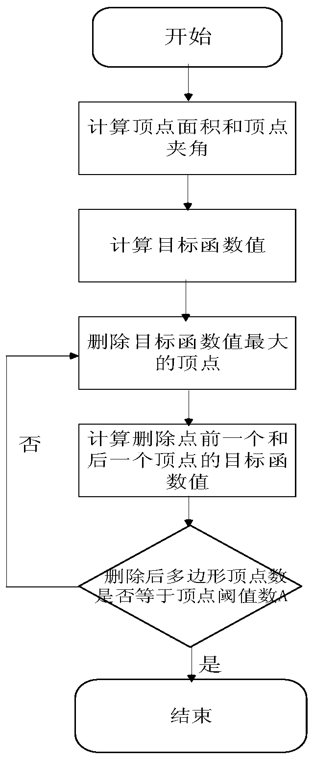 Polygon simplification method based on point deletion algorithm