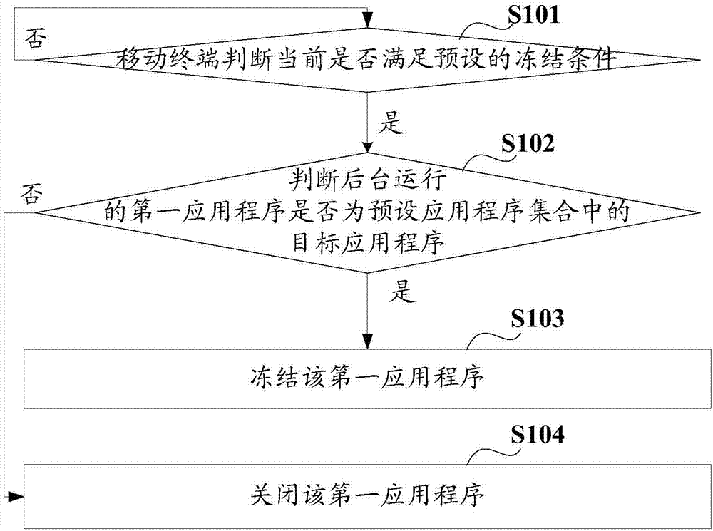 Application program control method and device, mobile terminal and storage medium