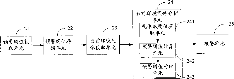 Alarming method of flammable gas, device and equipment