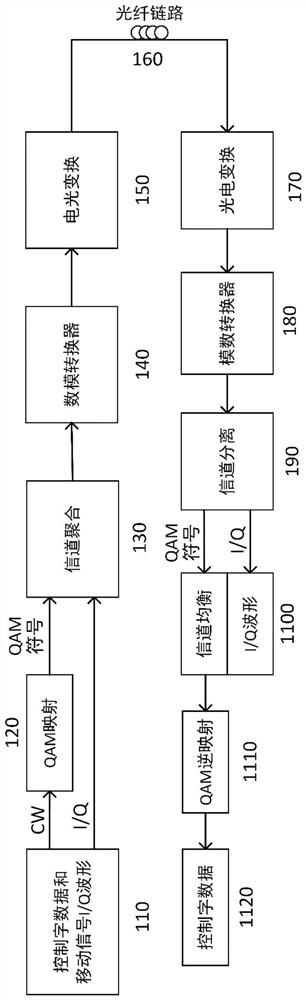Control word and I/Q waveform synchronous transmission method and device oriented to efficient mobile forward transmission