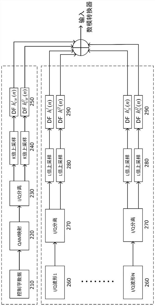 Control word and I/Q waveform synchronous transmission method and device oriented to efficient mobile forward transmission
