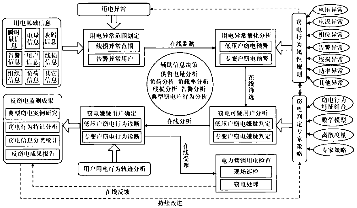 Electricity larceny prevention early warning method based on multi-source data fusion