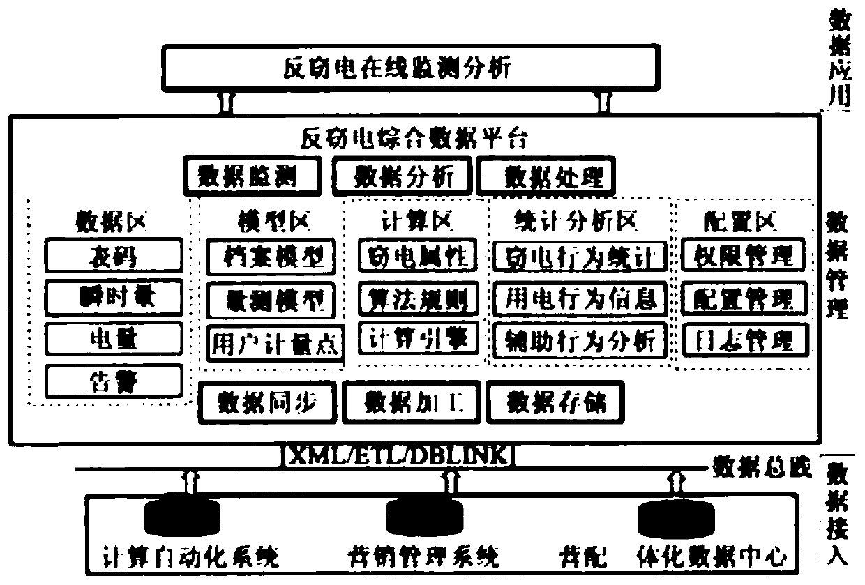 Electricity larceny prevention early warning method based on multi-source data fusion