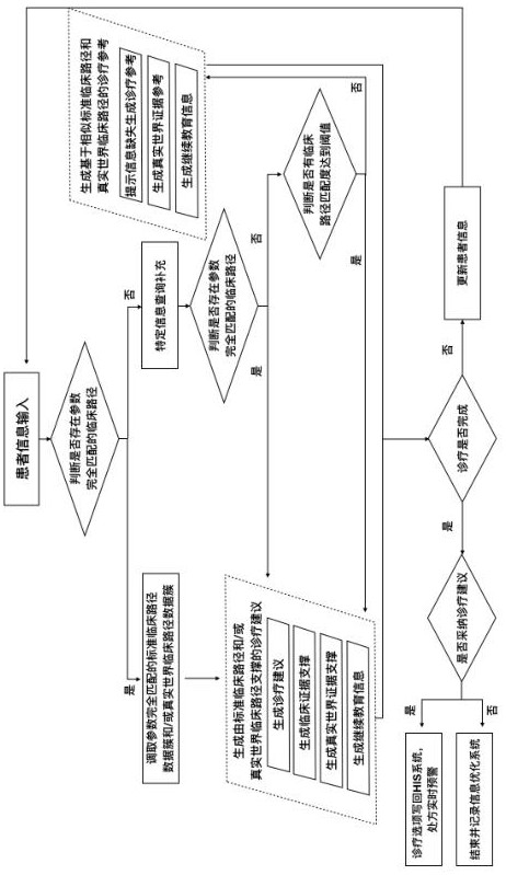 Cervical cancer and vulva cancer clinical decision-making, teaching and scientific research auxiliary support method and system