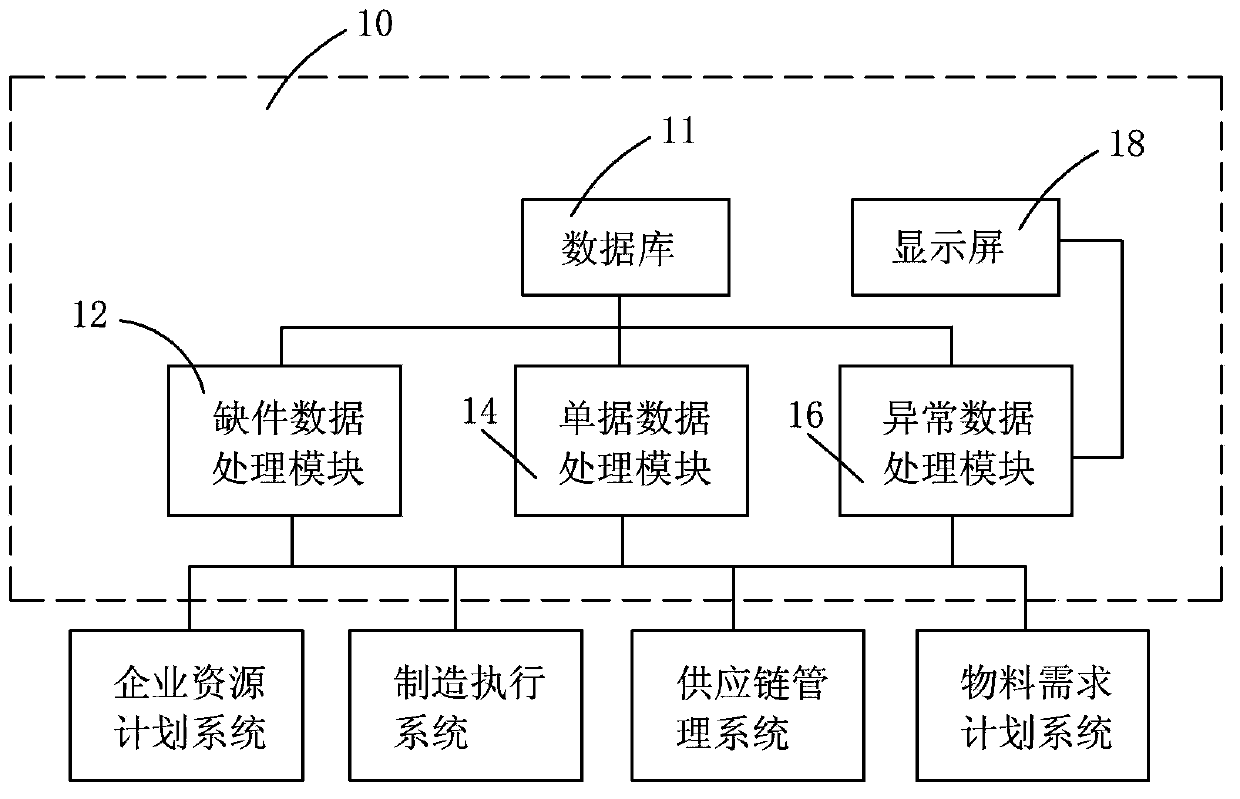 Lean pulling production data processing system