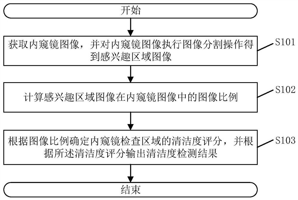 Cleanness detection method and device for endoscopic examination area and related equipment