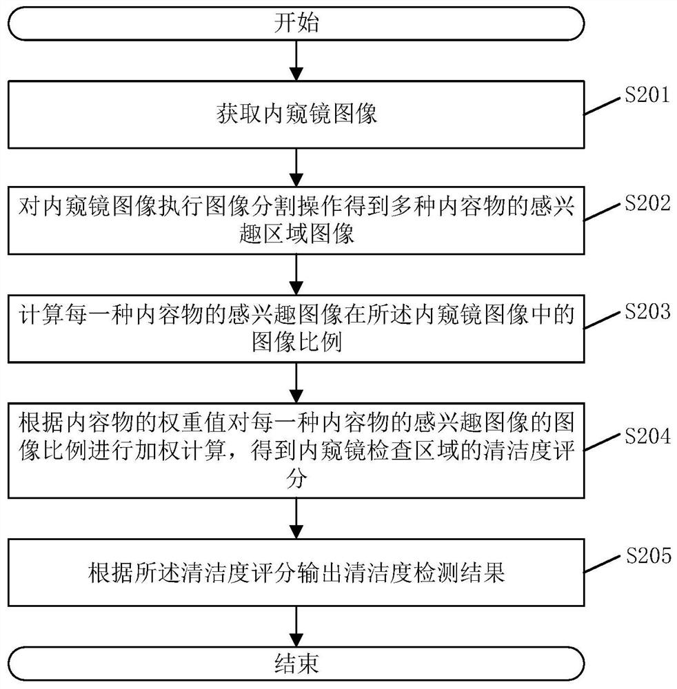 Cleanness detection method and device for endoscopic examination area and related equipment
