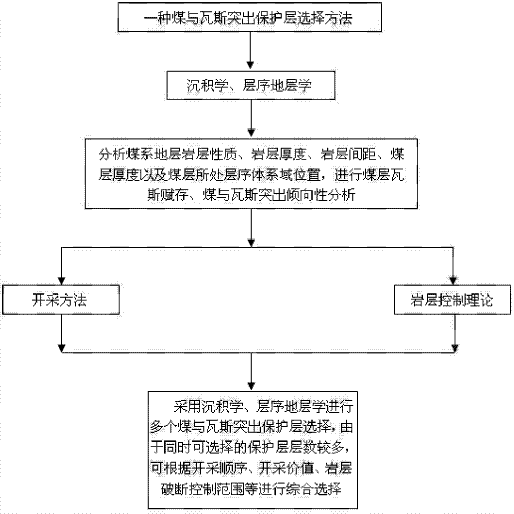 Protective layer selecting method of coal and gas outburst