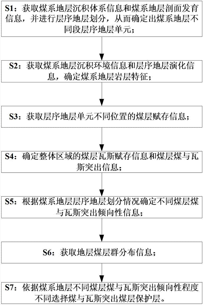 Protective layer selecting method of coal and gas outburst