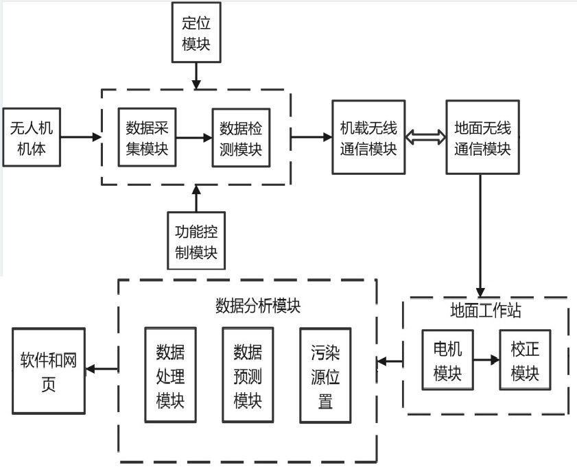 Unmanned aerial vehicle environment monitoring system and monitoring device thereof