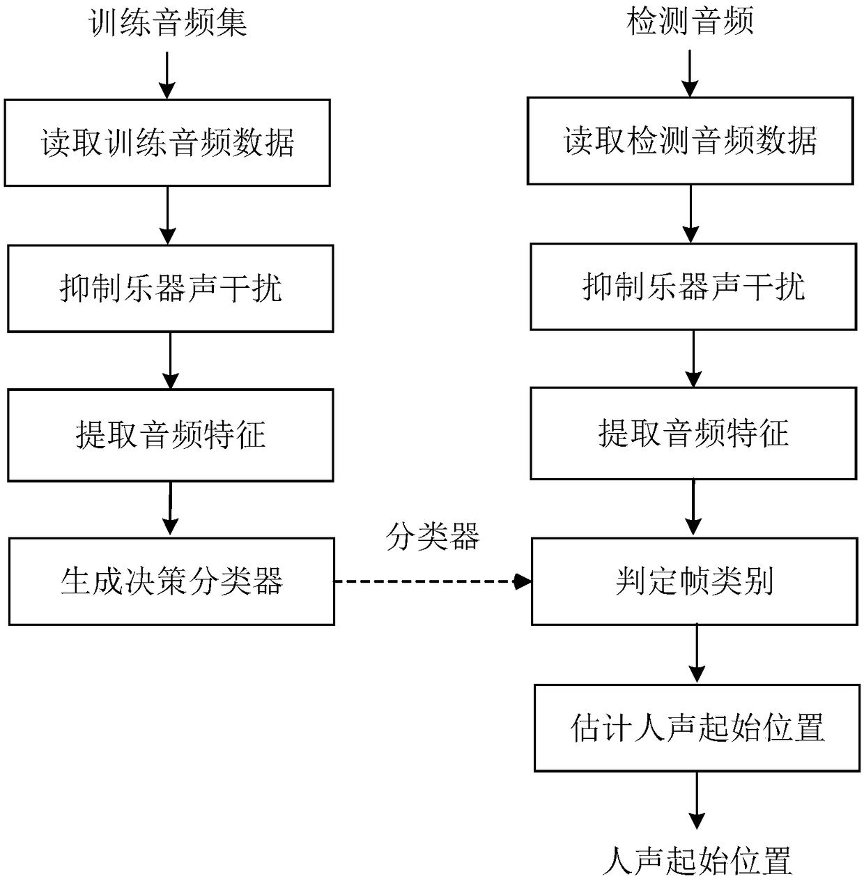 Efficient method for detecting vocal starting position in song