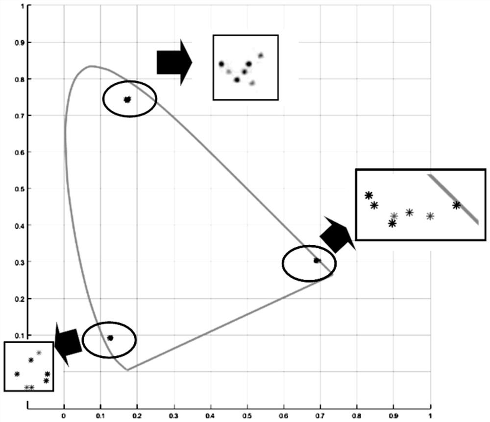 LED display color matching method based on chromaticity coordinates binning and mixing