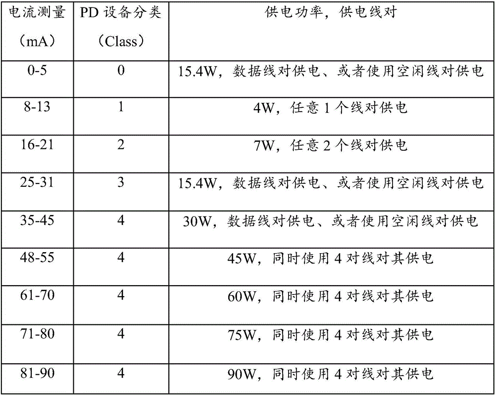 Ethernet power supply method, power supply device and power supply equipment