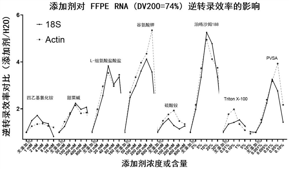 Application of poloxamer in improvement of reverse transcriptase efficiency or improvement of reverse transcriptase inhibitor tolerance and additive mixture