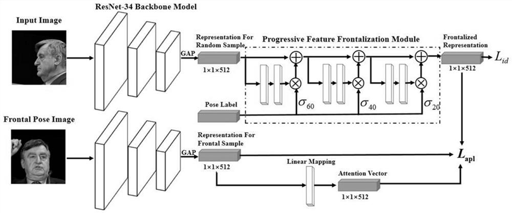 Cross-pose face recognition method based on progressive neural network and attention mechanism