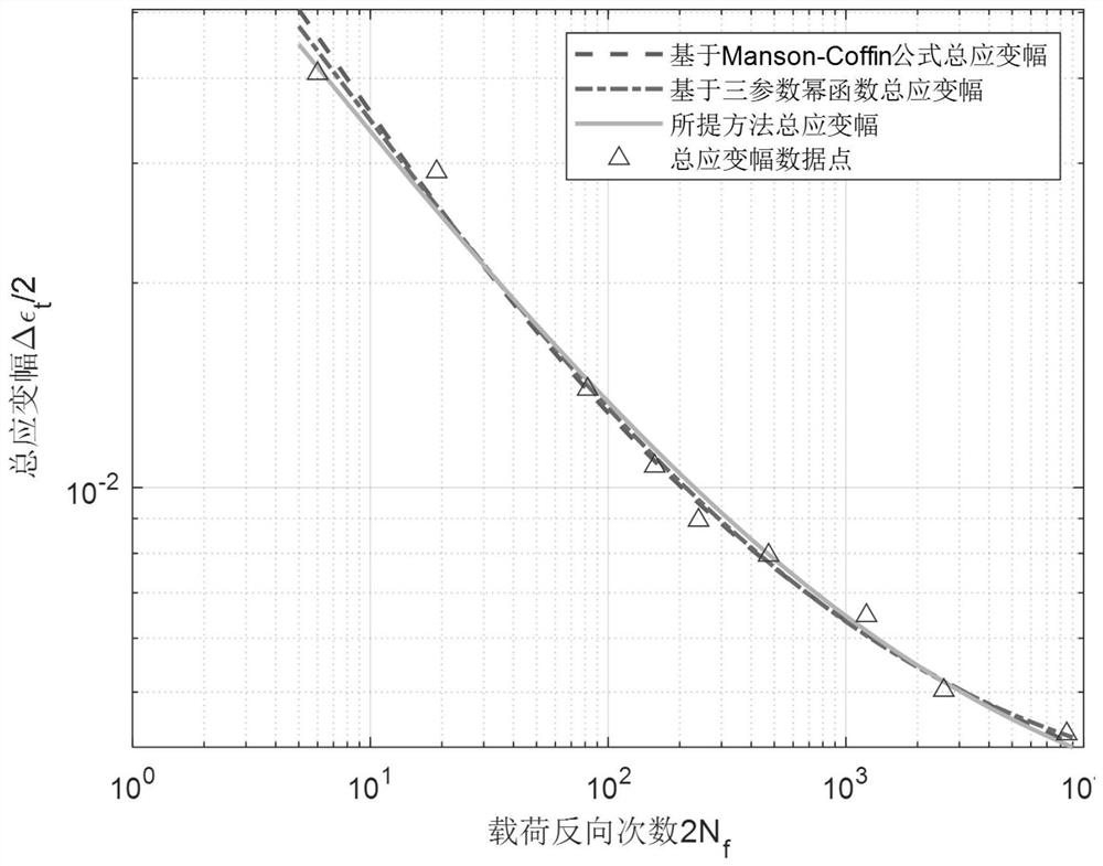 Small subsample evaluation method for low-cycle fatigue life curve of material