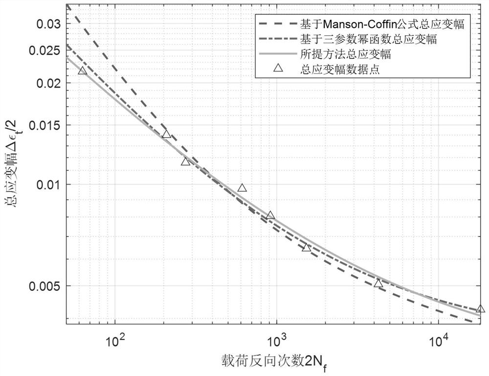 Small subsample evaluation method for low-cycle fatigue life curve of material