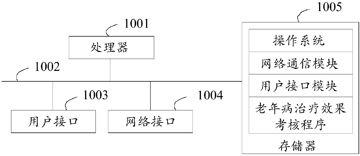 Elderly disease treatment effect assessment method, apparatus and device, and storage medium