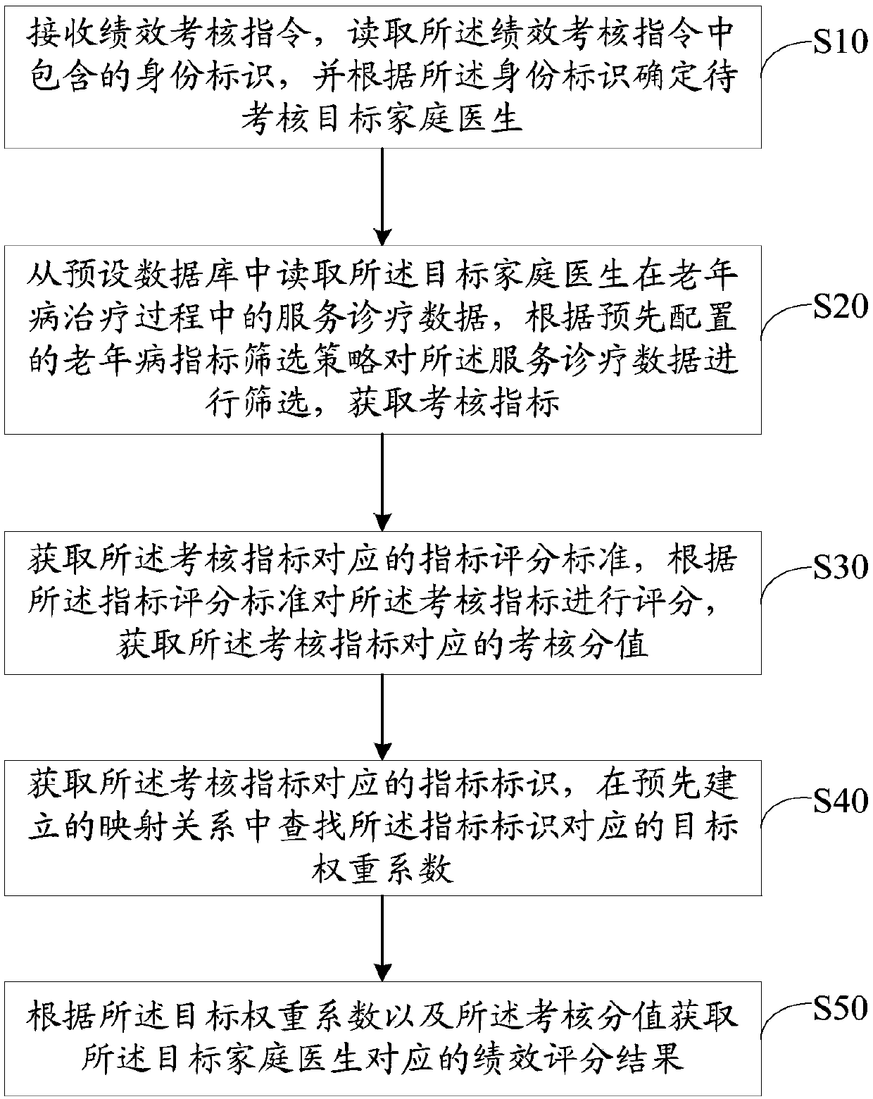 Elderly disease treatment effect assessment method, apparatus and device, and storage medium