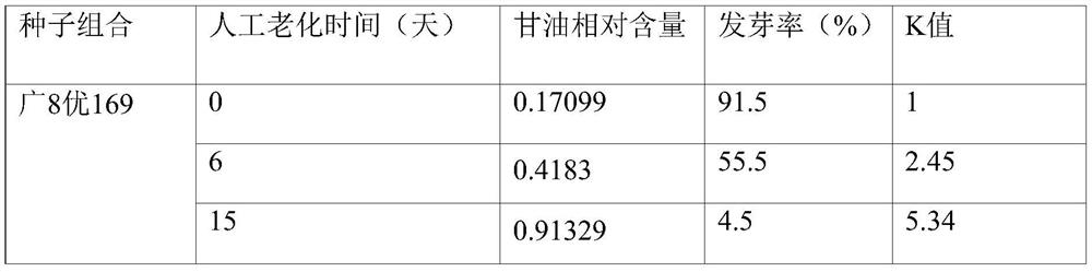 Method for judging aged rice seeds based on glycerin content change ratio