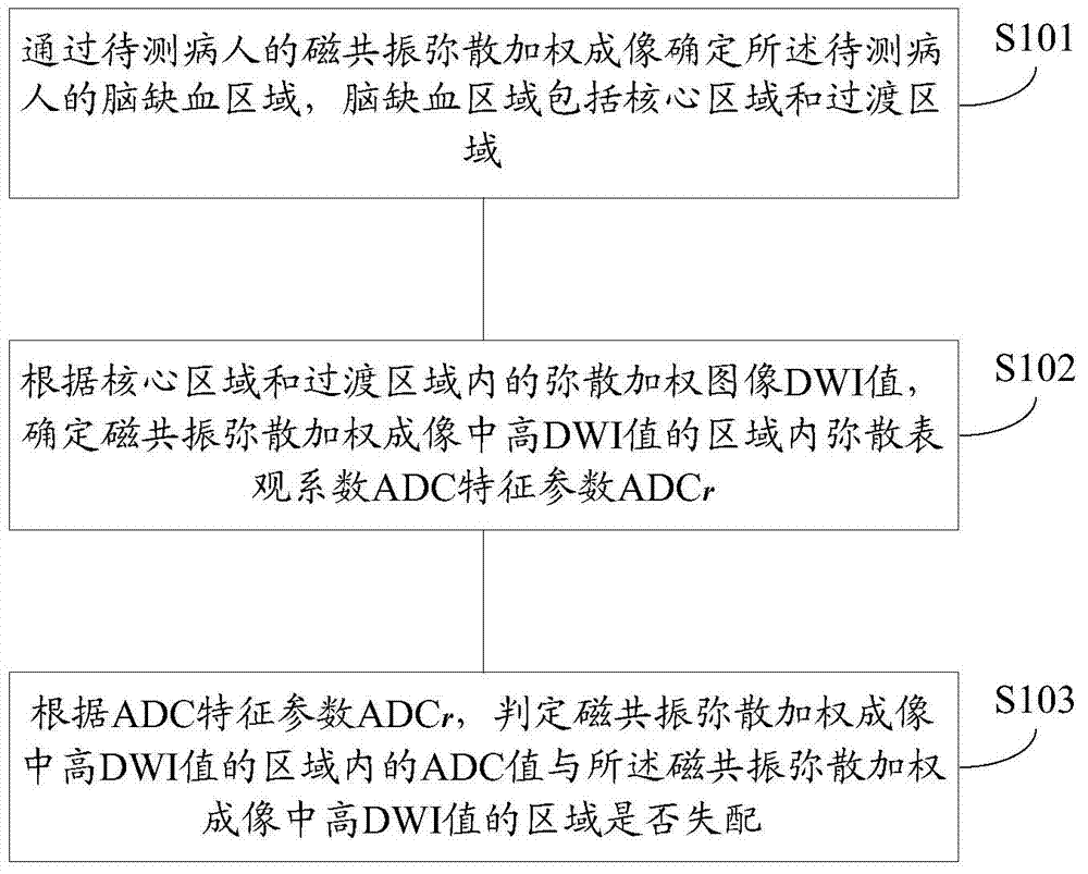 Method and device for determining cerebral ischemia characteristic based on magnetic resonance diffusion-weighted image