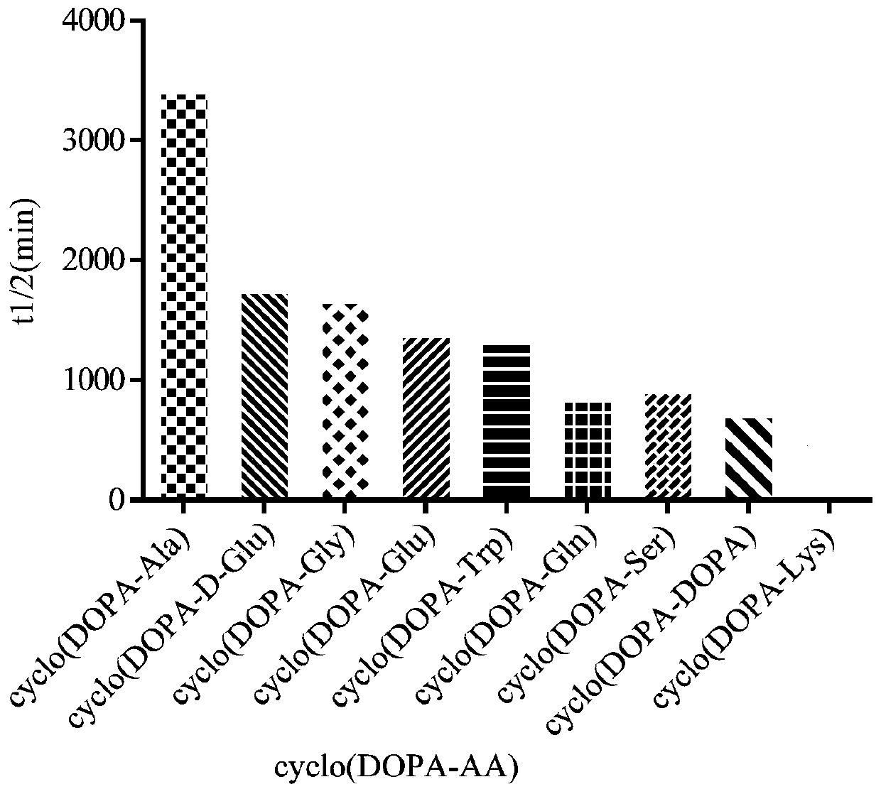 Synthesis method for dopa-containing oligopeptide and application of dopa-containing oligopeptide in antiparkinsonian prodrugs