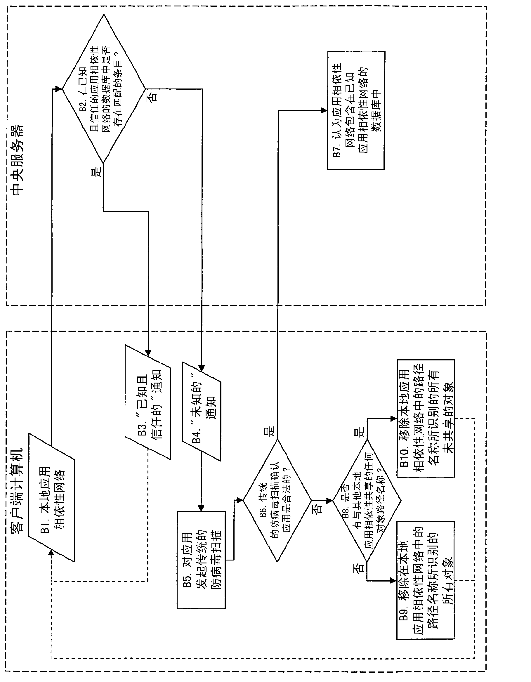 Computer system analysis method and apparatus