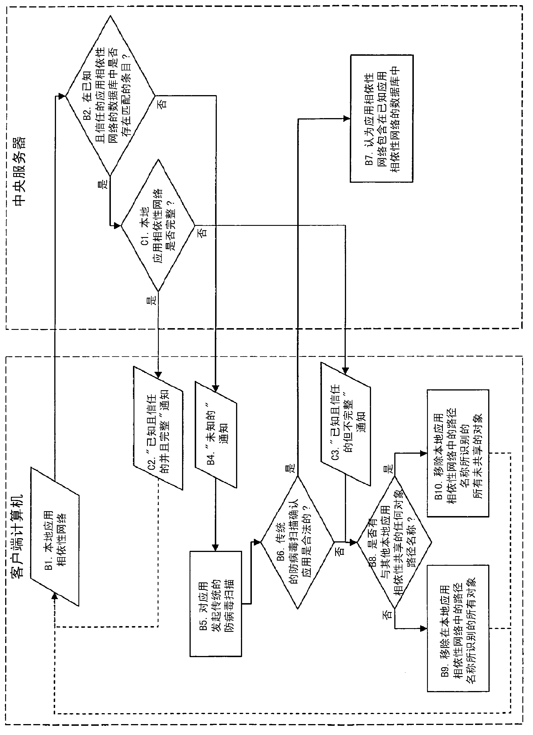 Computer system analysis method and apparatus