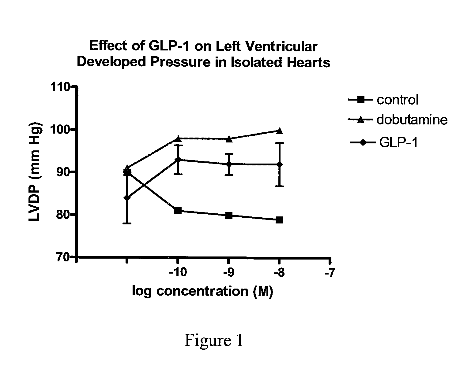 Use of glp-1 and agonists thereof to prevent cardiac myocyte apoptosis