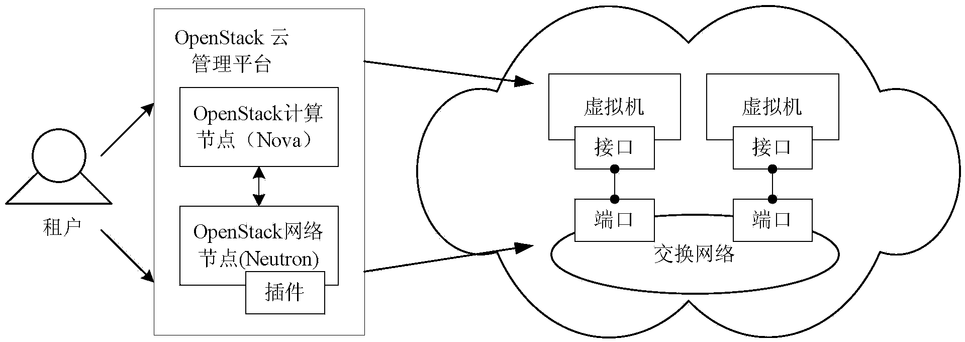 OpenFlow control method and corresponding insert, platform and network thereof