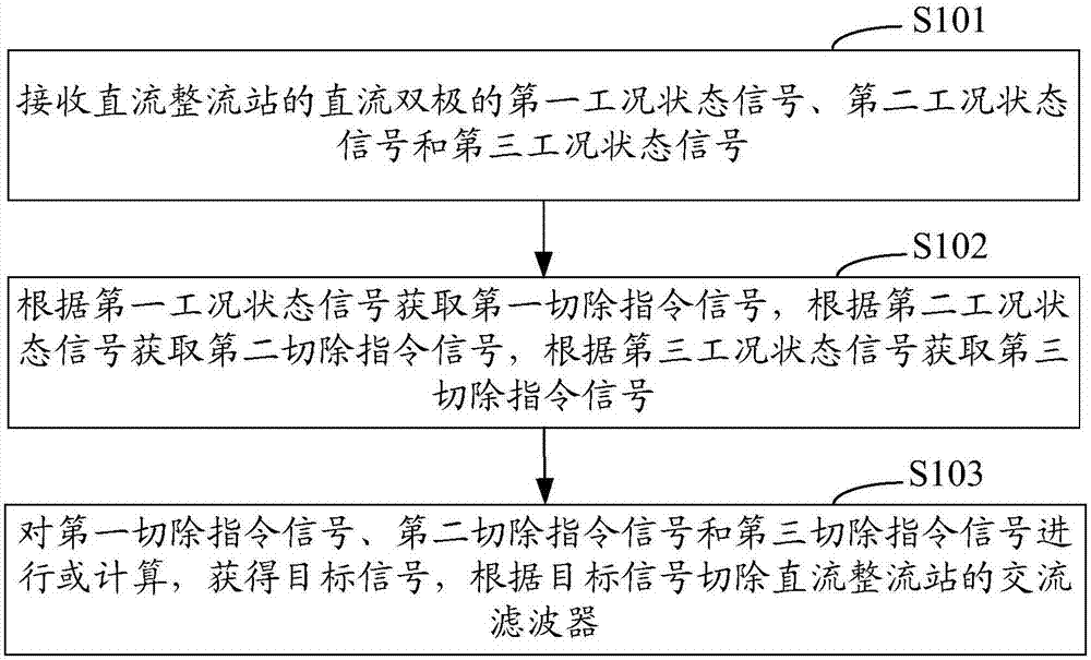 AC filter cut-off method of DC rectifier station