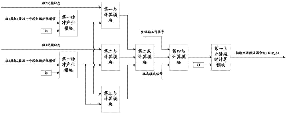 AC filter cut-off method of DC rectifier station