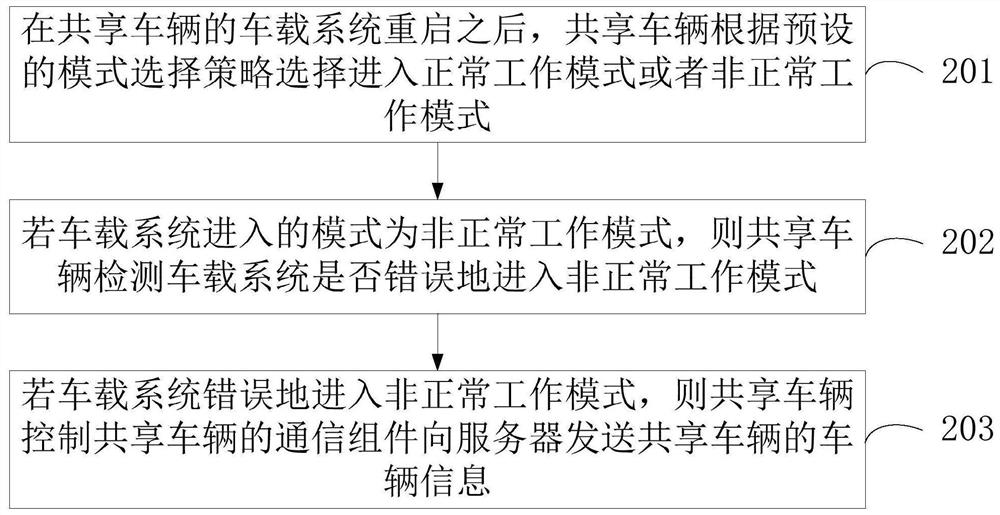 Shared vehicle anomaly detection method and device, shared vehicle and storage medium